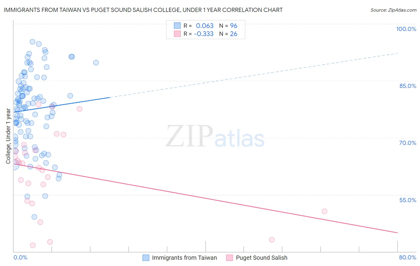 Immigrants from Taiwan vs Puget Sound Salish College, Under 1 year