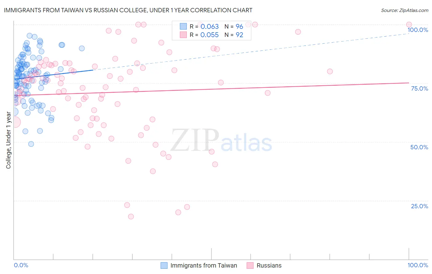 Immigrants from Taiwan vs Russian College, Under 1 year
