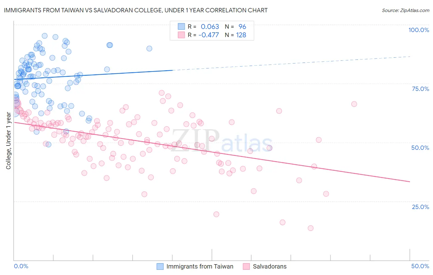 Immigrants from Taiwan vs Salvadoran College, Under 1 year