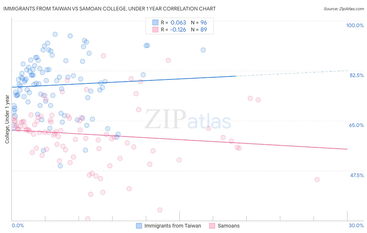 Immigrants from Taiwan vs Samoan College, Under 1 year