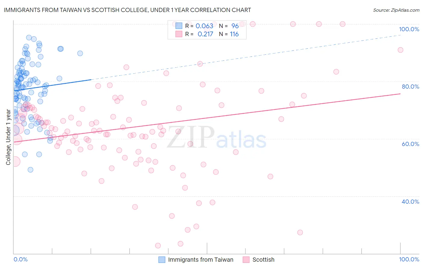 Immigrants from Taiwan vs Scottish College, Under 1 year