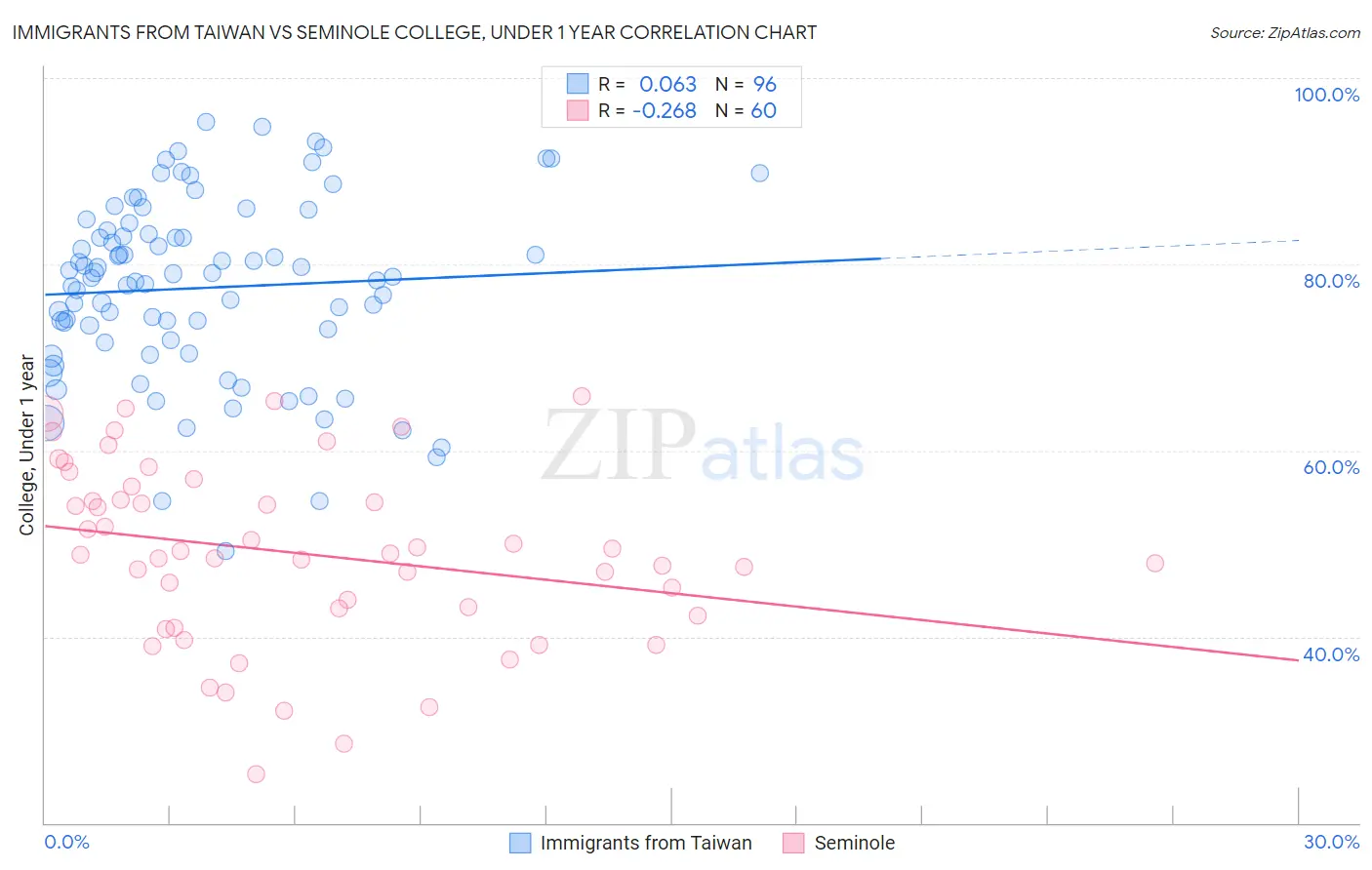 Immigrants from Taiwan vs Seminole College, Under 1 year