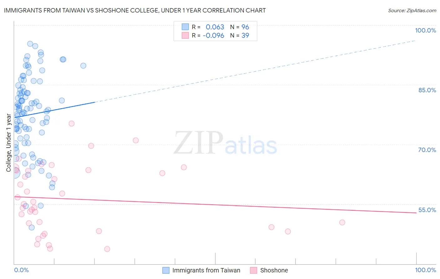 Immigrants from Taiwan vs Shoshone College, Under 1 year