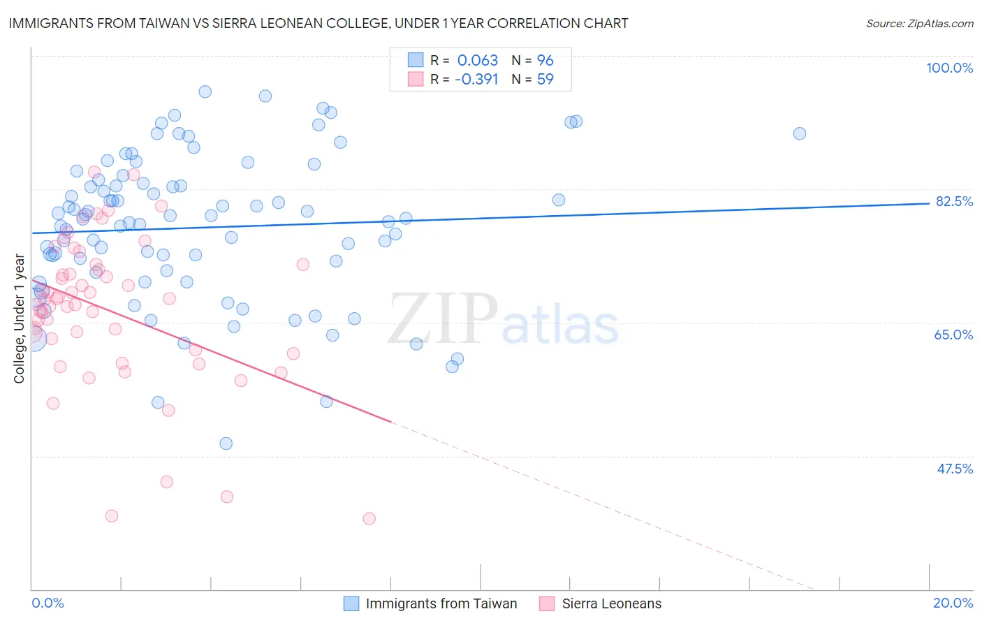 Immigrants from Taiwan vs Sierra Leonean College, Under 1 year