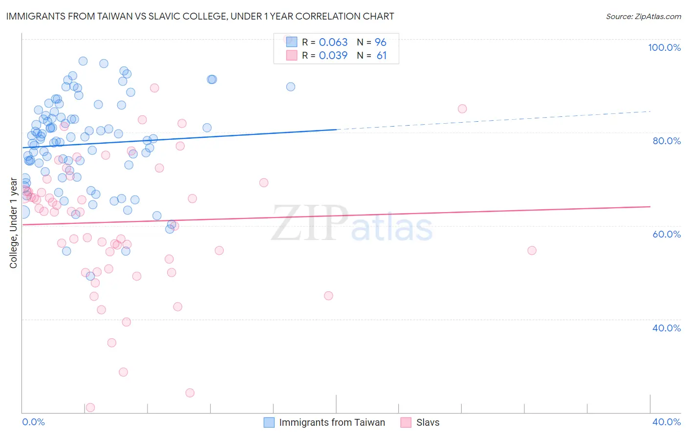 Immigrants from Taiwan vs Slavic College, Under 1 year
