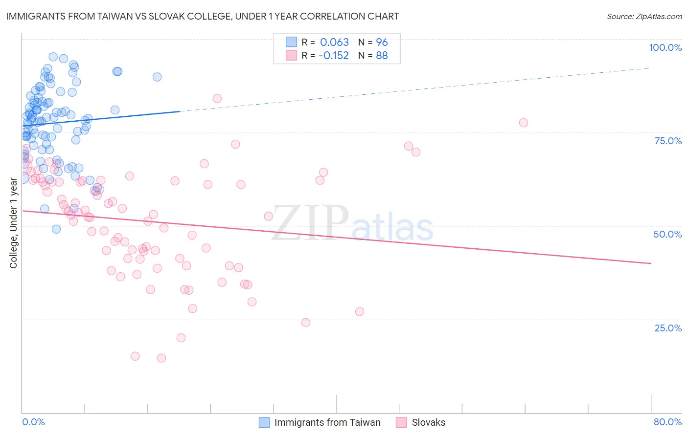 Immigrants from Taiwan vs Slovak College, Under 1 year