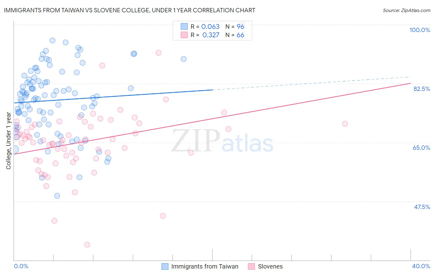 Immigrants from Taiwan vs Slovene College, Under 1 year