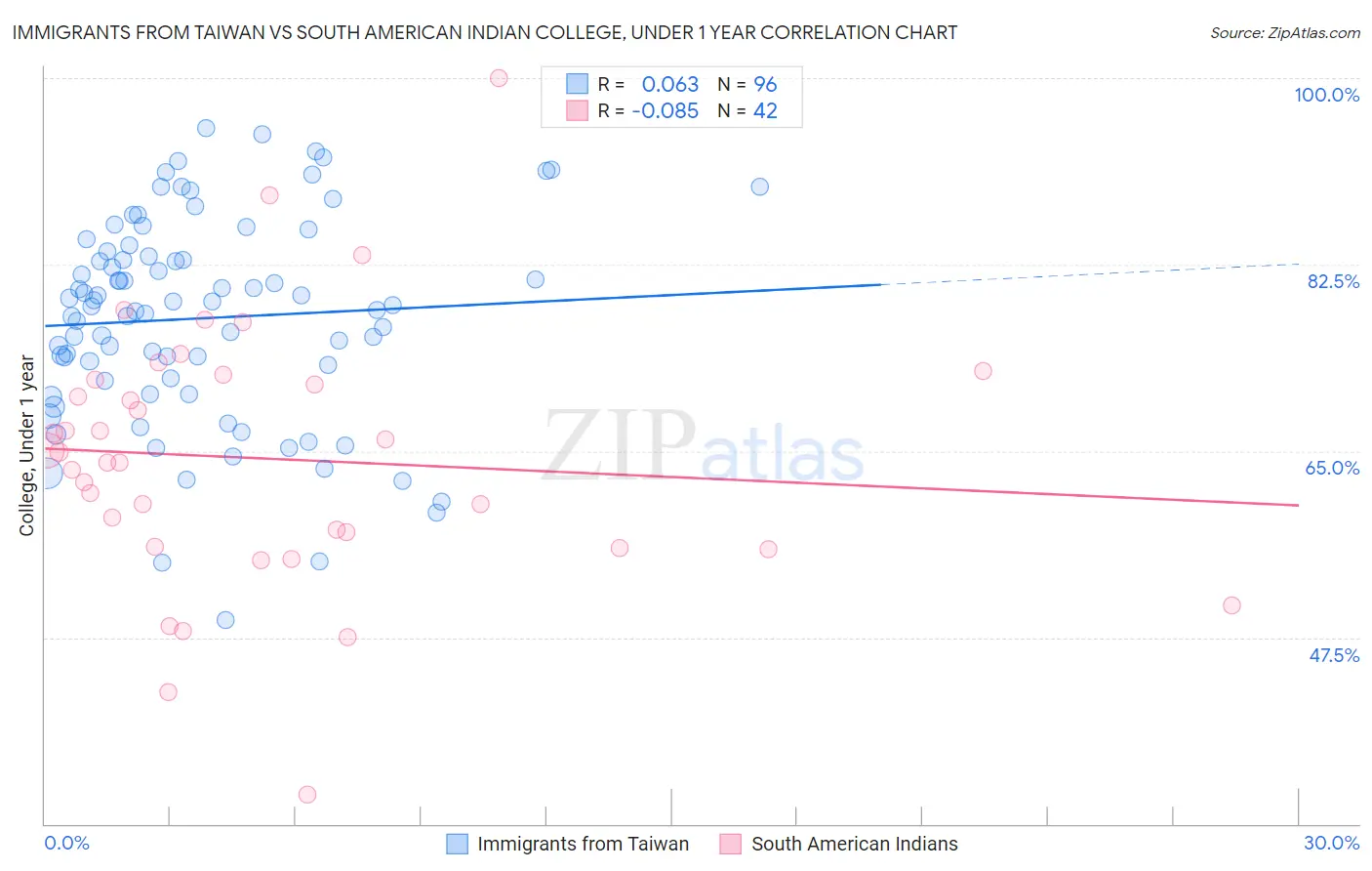 Immigrants from Taiwan vs South American Indian College, Under 1 year