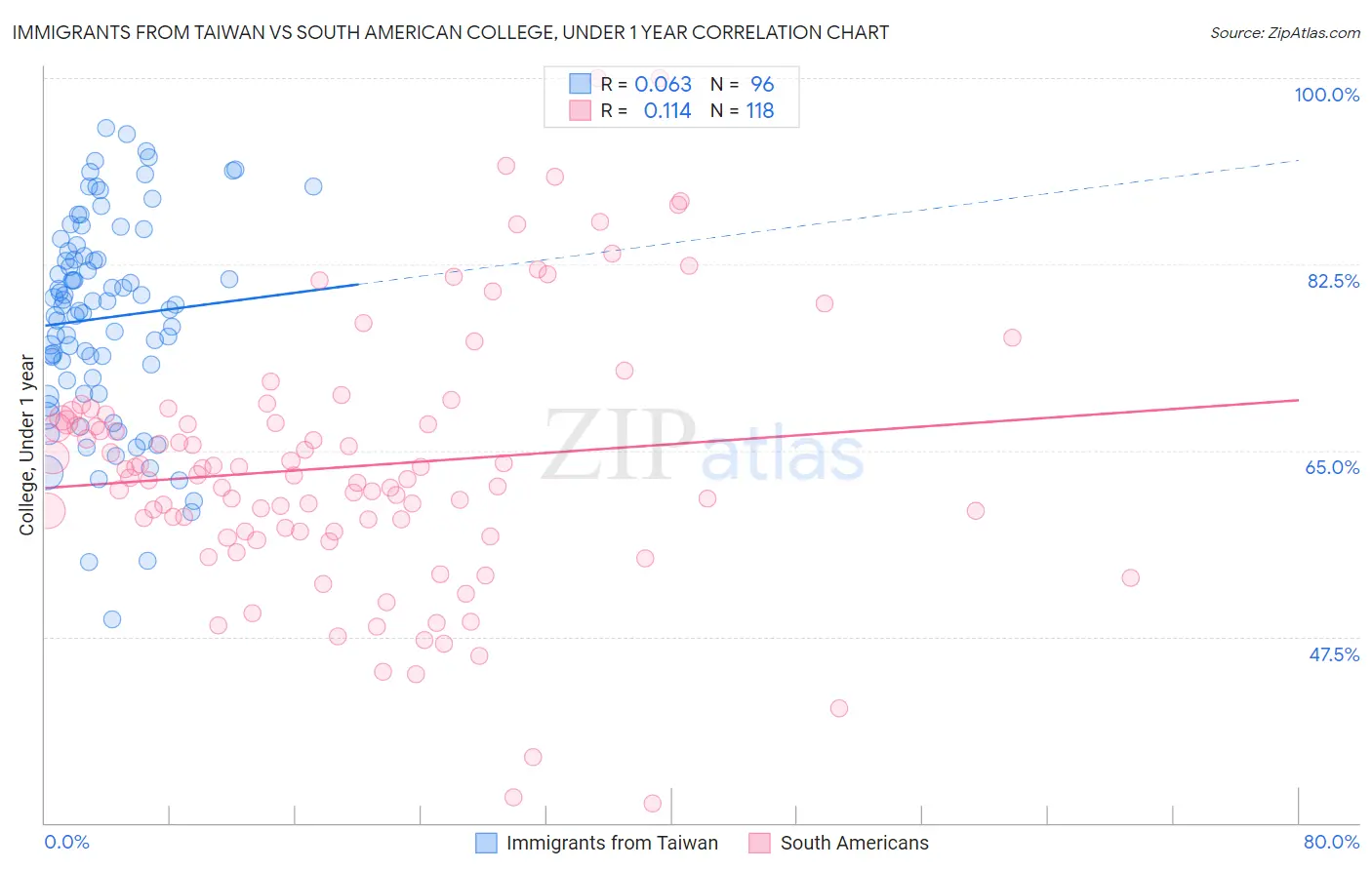 Immigrants from Taiwan vs South American College, Under 1 year