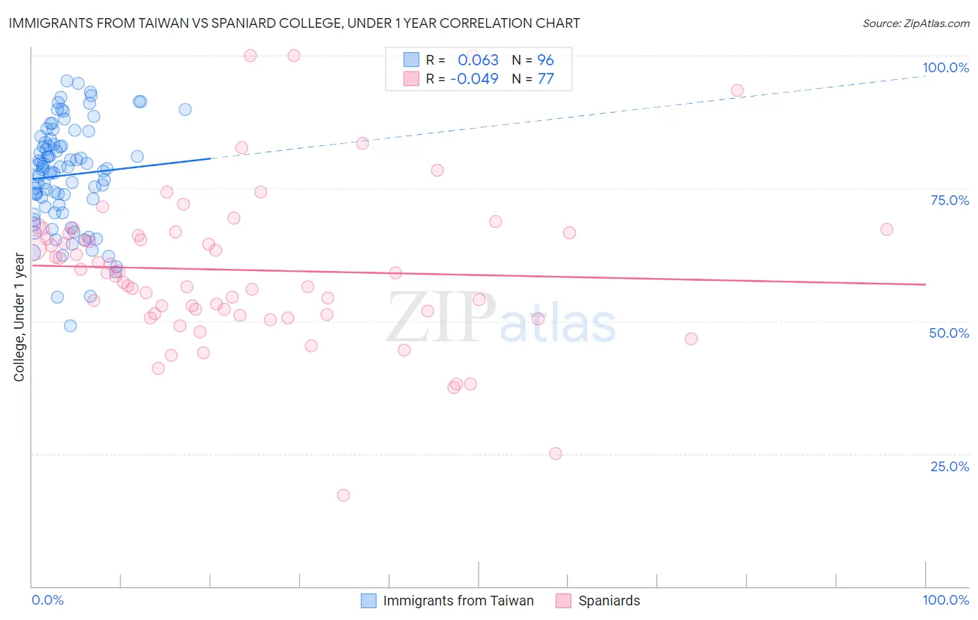 Immigrants from Taiwan vs Spaniard College, Under 1 year