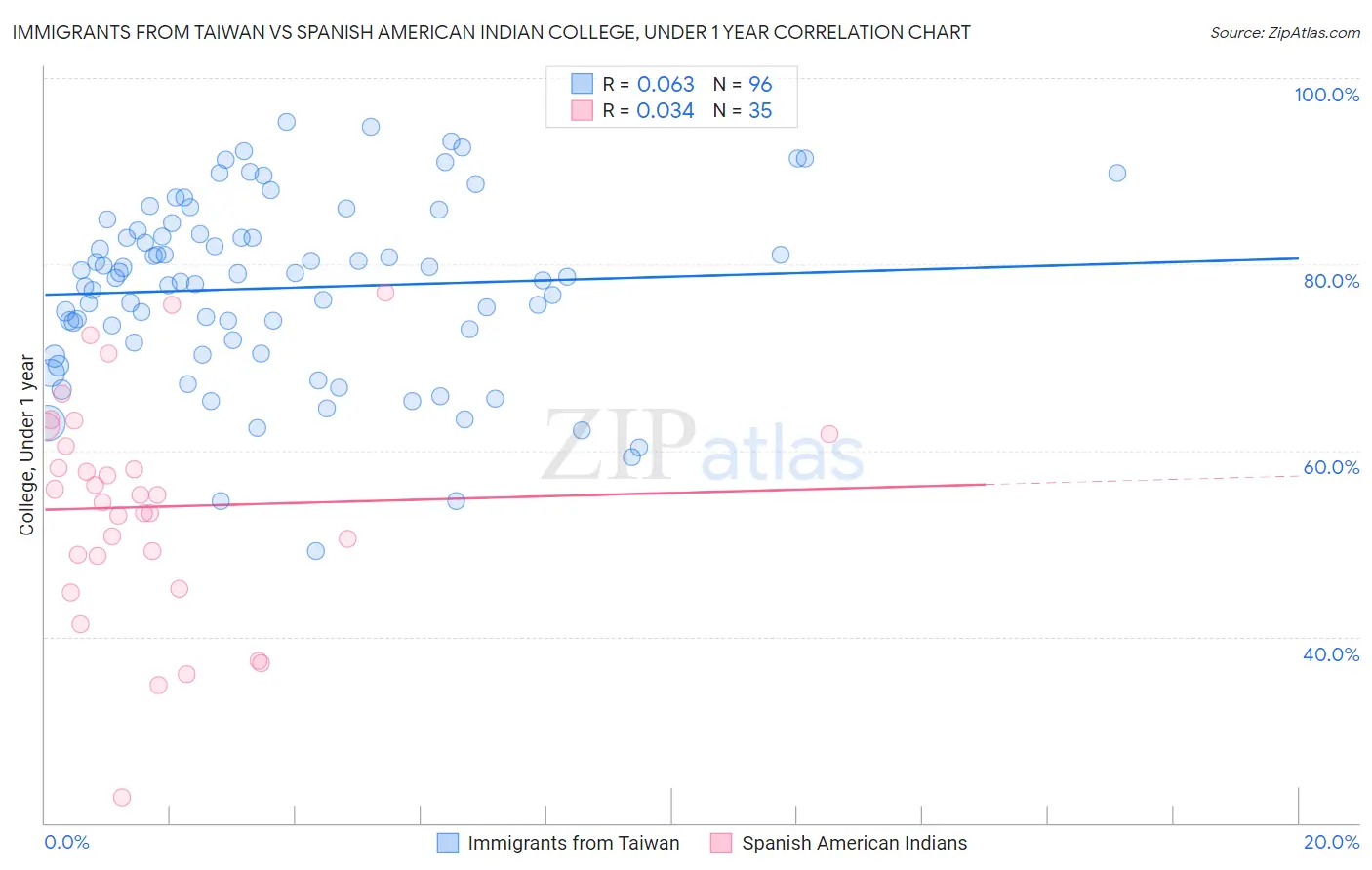Immigrants from Taiwan vs Spanish American Indian College, Under 1 year