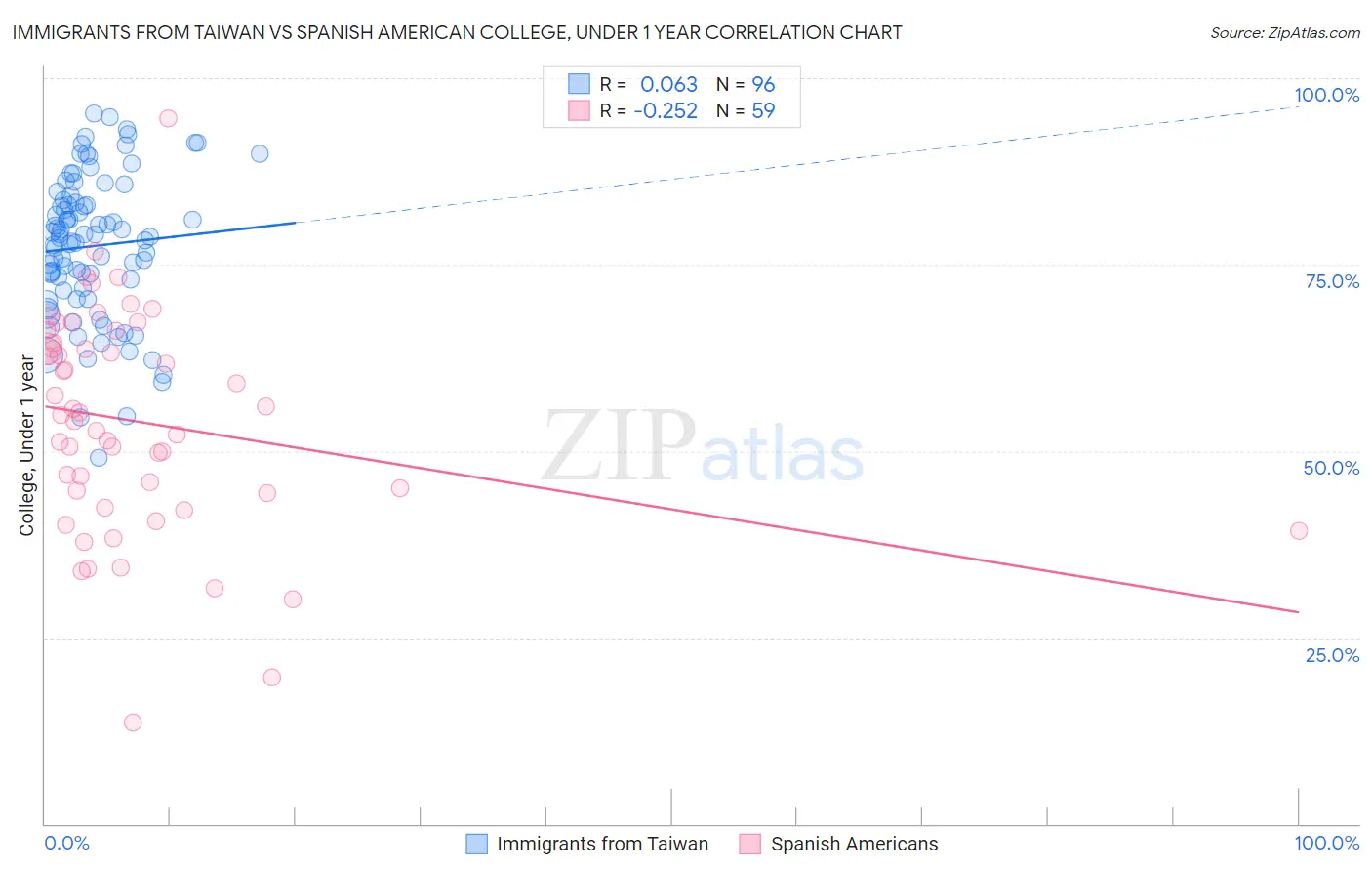 Immigrants from Taiwan vs Spanish American College, Under 1 year