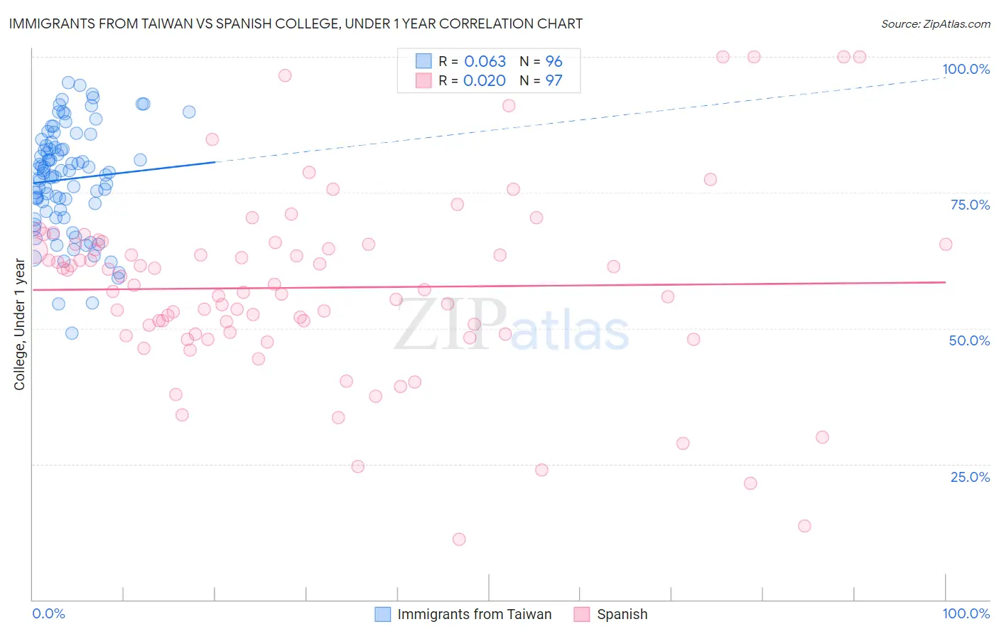 Immigrants from Taiwan vs Spanish College, Under 1 year