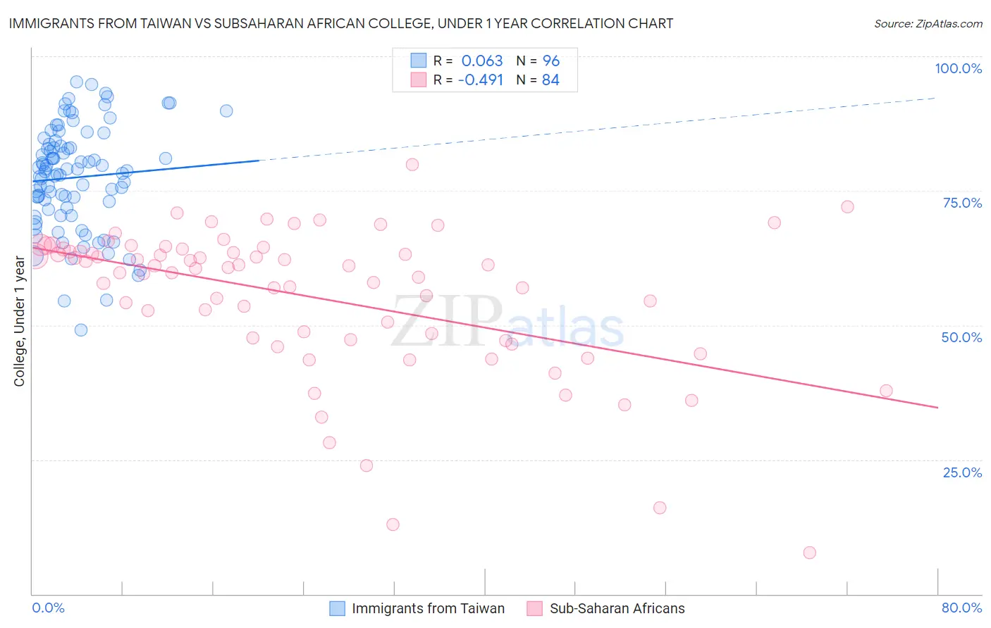 Immigrants from Taiwan vs Subsaharan African College, Under 1 year