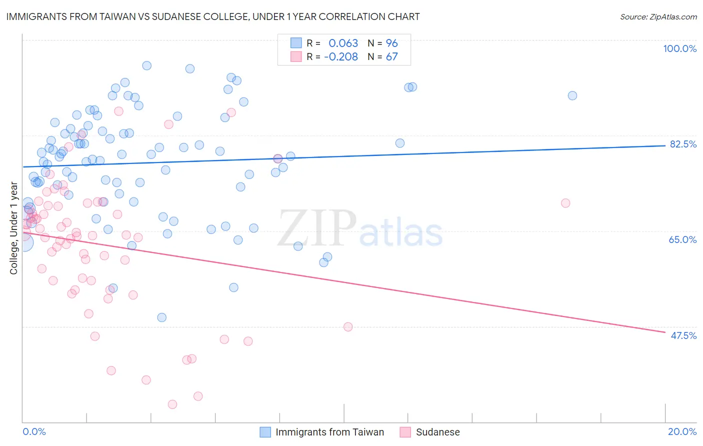 Immigrants from Taiwan vs Sudanese College, Under 1 year