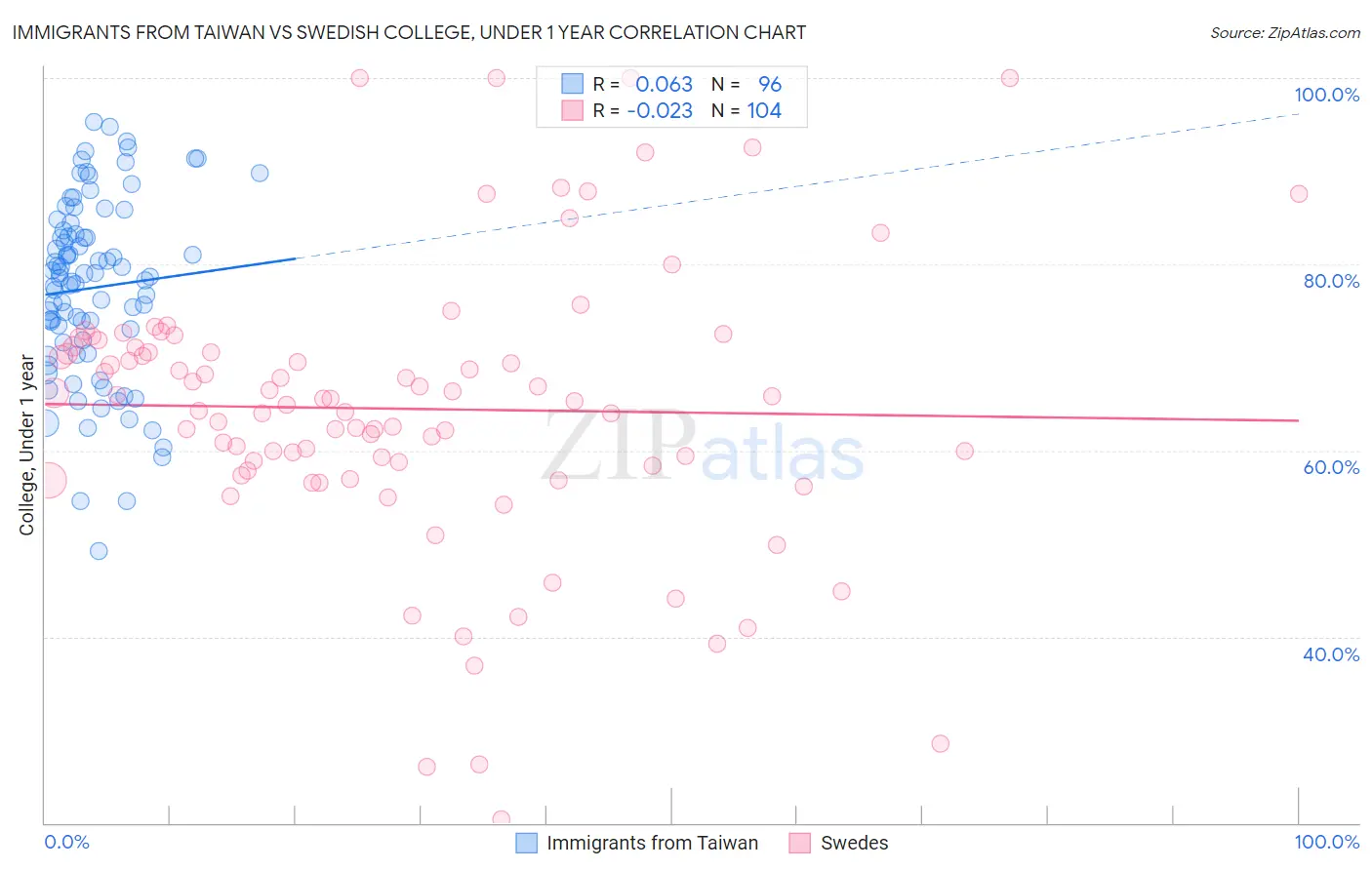 Immigrants from Taiwan vs Swedish College, Under 1 year