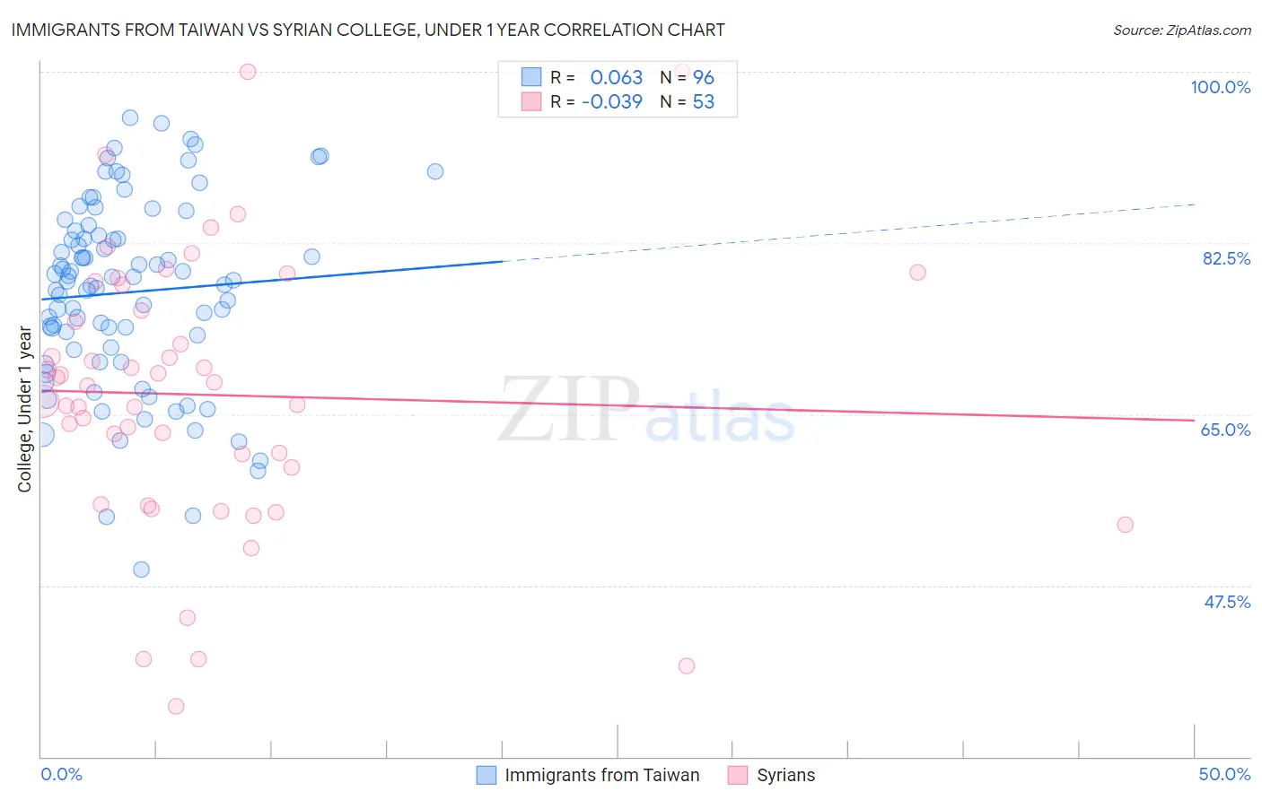 Immigrants from Taiwan vs Syrian College, Under 1 year