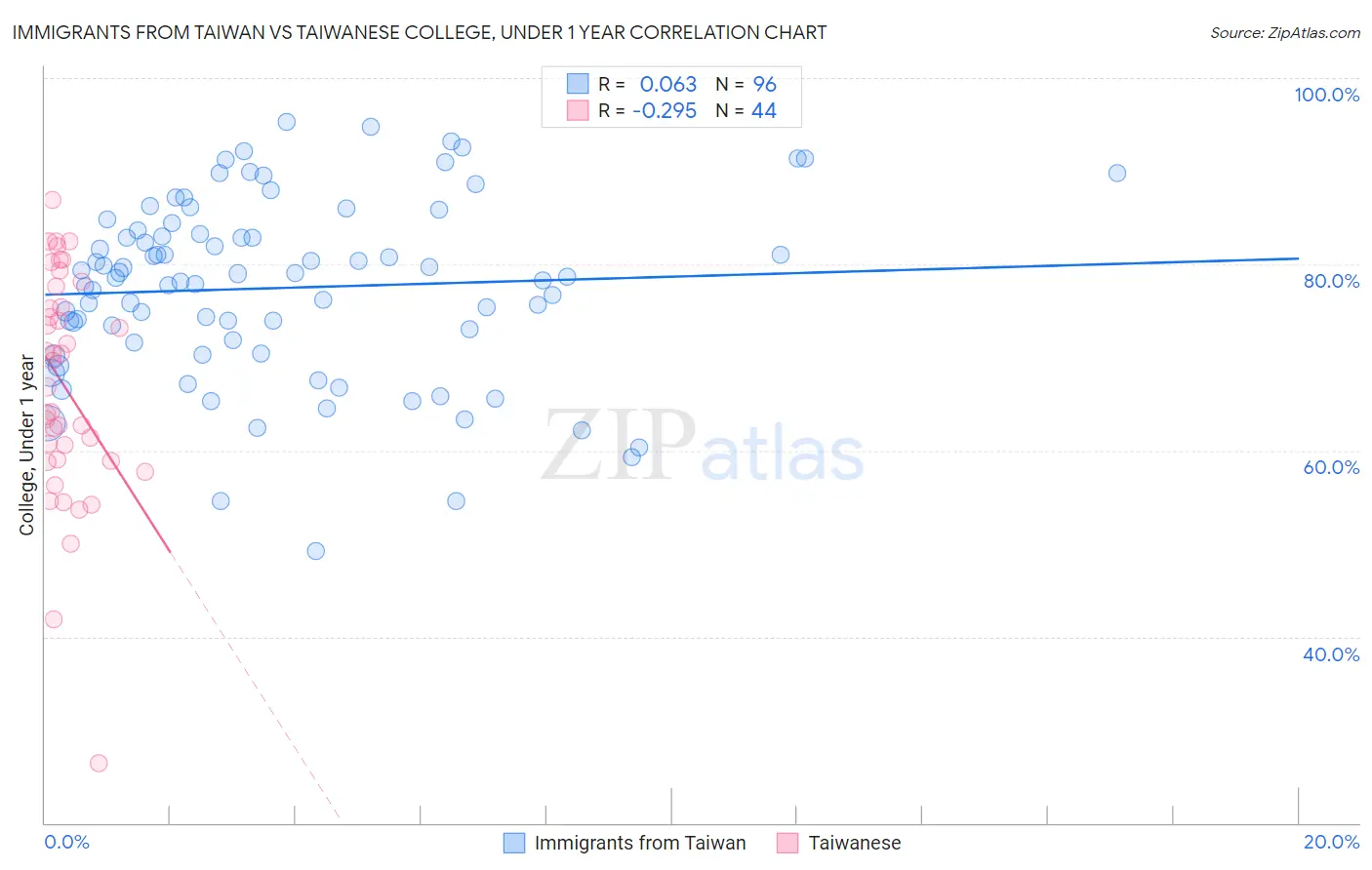 Immigrants from Taiwan vs Taiwanese College, Under 1 year