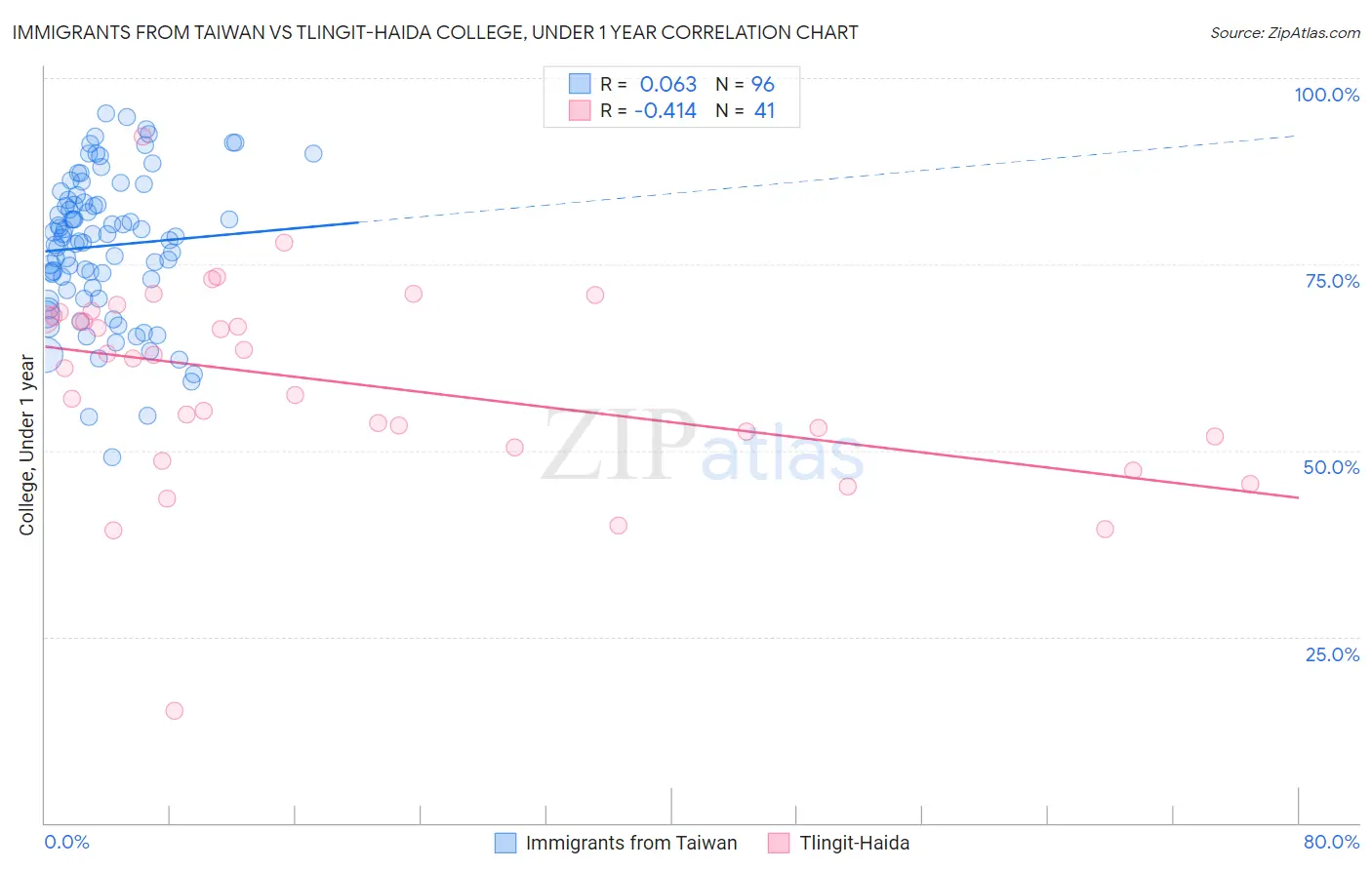 Immigrants from Taiwan vs Tlingit-Haida College, Under 1 year