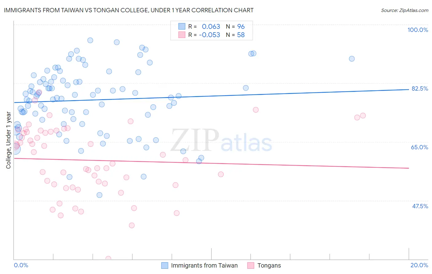 Immigrants from Taiwan vs Tongan College, Under 1 year