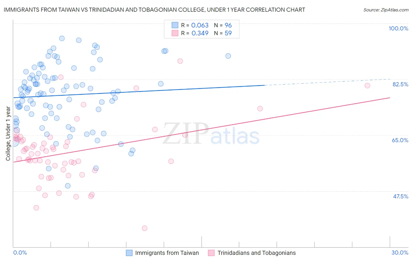 Immigrants from Taiwan vs Trinidadian and Tobagonian College, Under 1 year