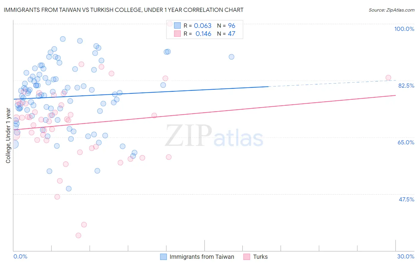 Immigrants from Taiwan vs Turkish College, Under 1 year