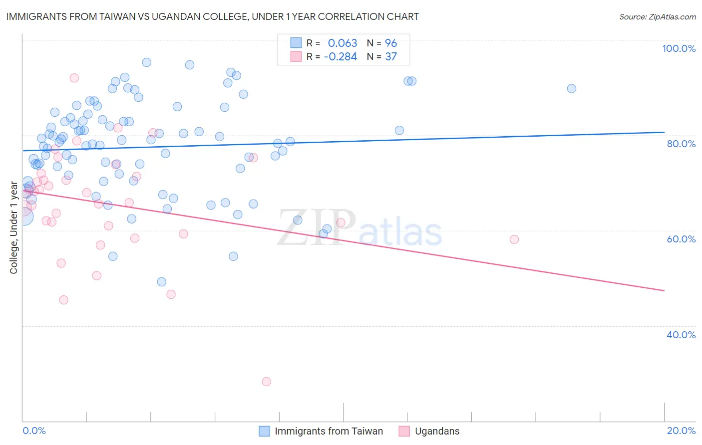 Immigrants from Taiwan vs Ugandan College, Under 1 year