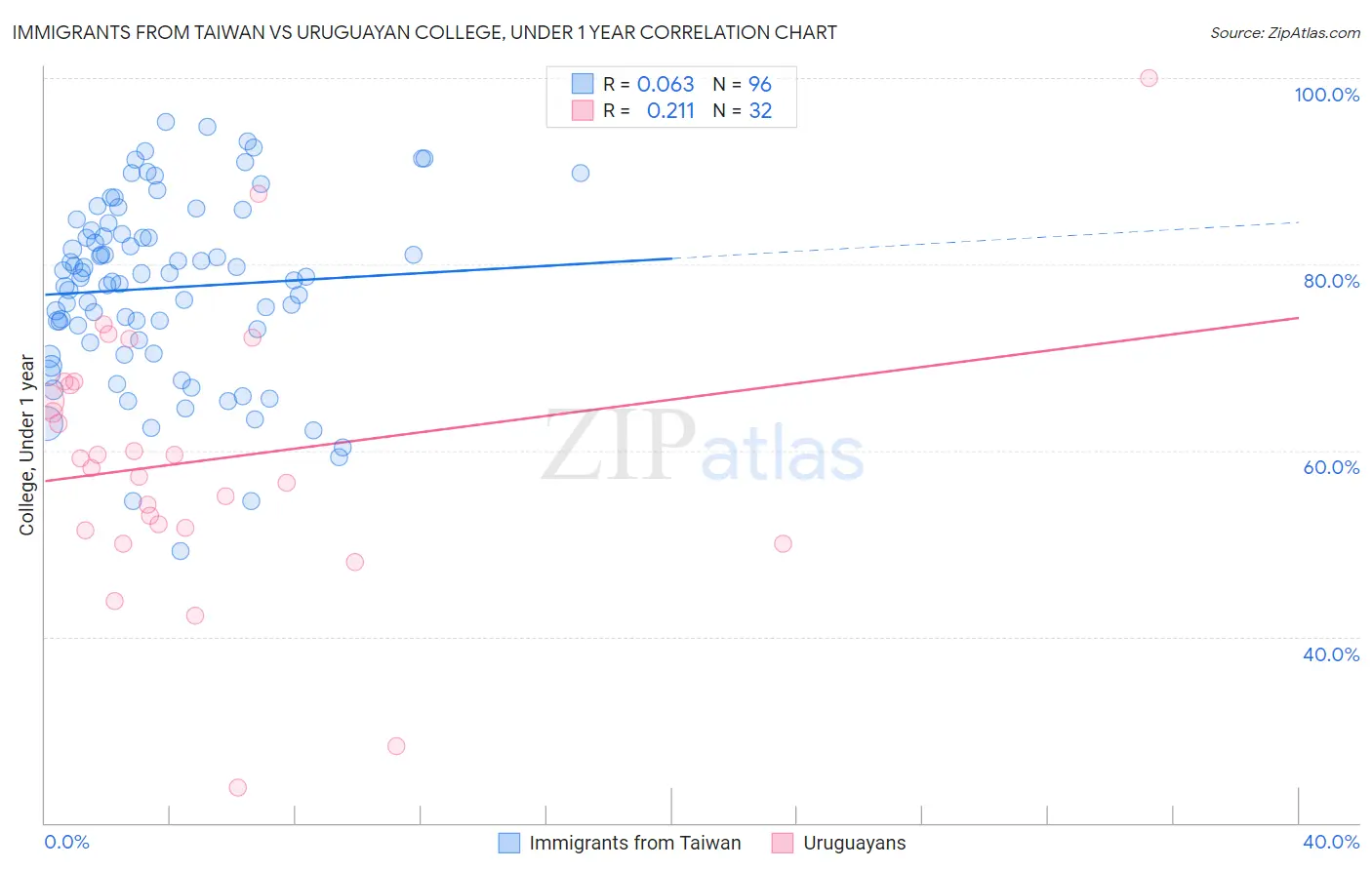 Immigrants from Taiwan vs Uruguayan College, Under 1 year