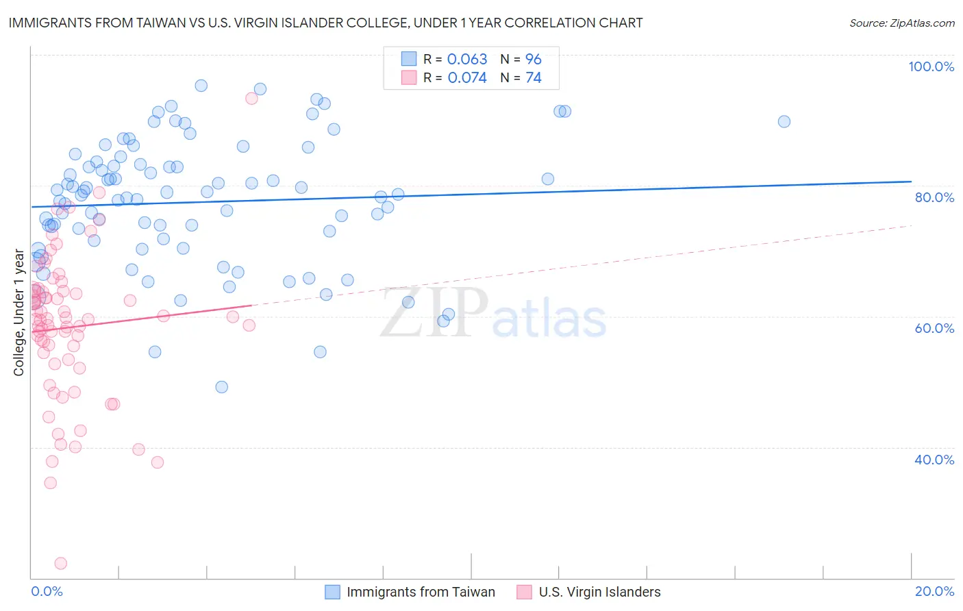 Immigrants from Taiwan vs U.S. Virgin Islander College, Under 1 year
