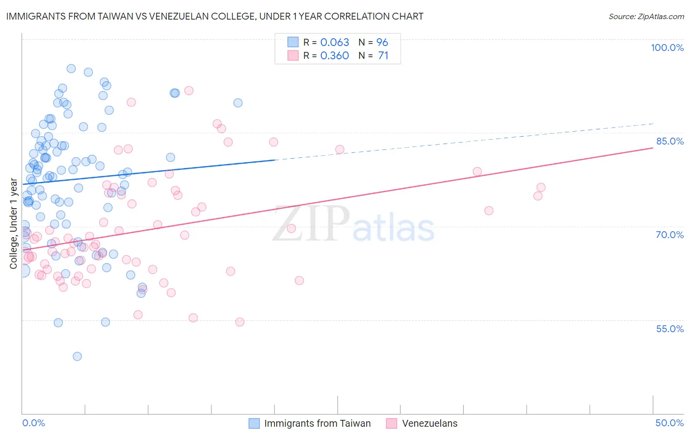 Immigrants from Taiwan vs Venezuelan College, Under 1 year