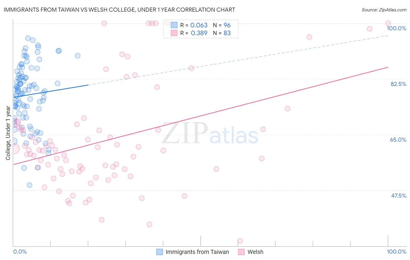 Immigrants from Taiwan vs Welsh College, Under 1 year