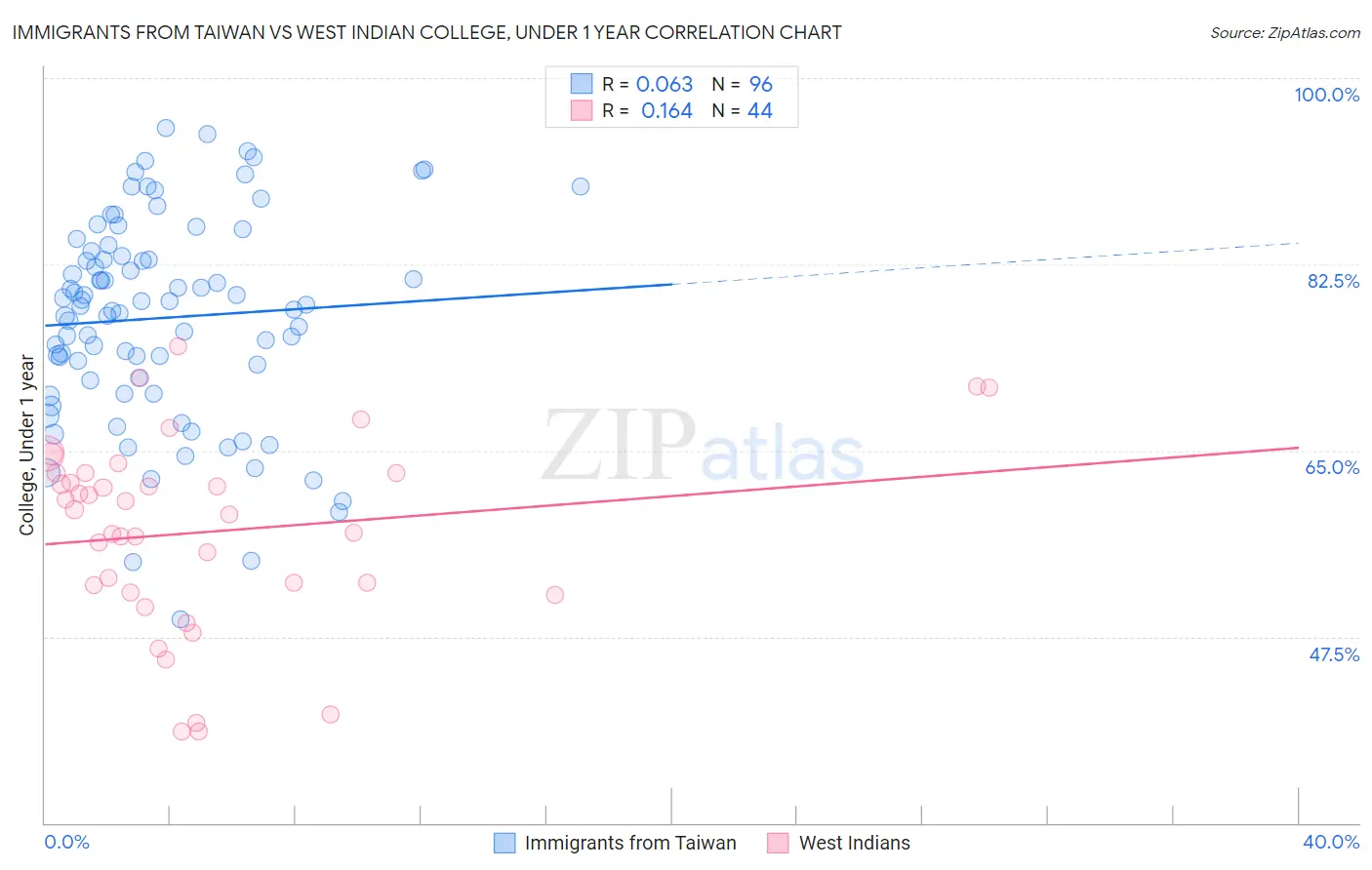 Immigrants from Taiwan vs West Indian College, Under 1 year