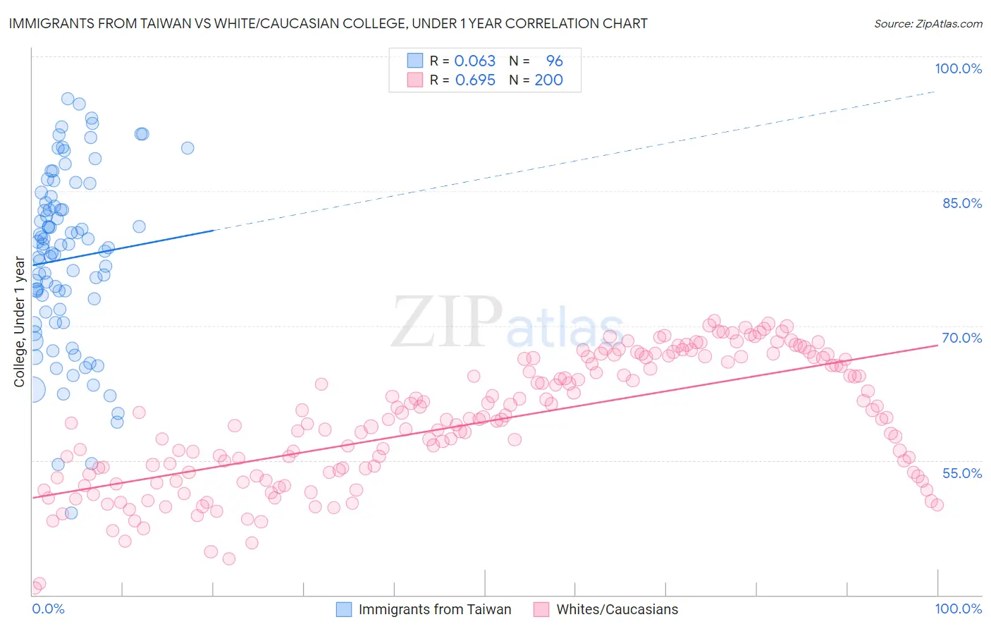 Immigrants from Taiwan vs White/Caucasian College, Under 1 year