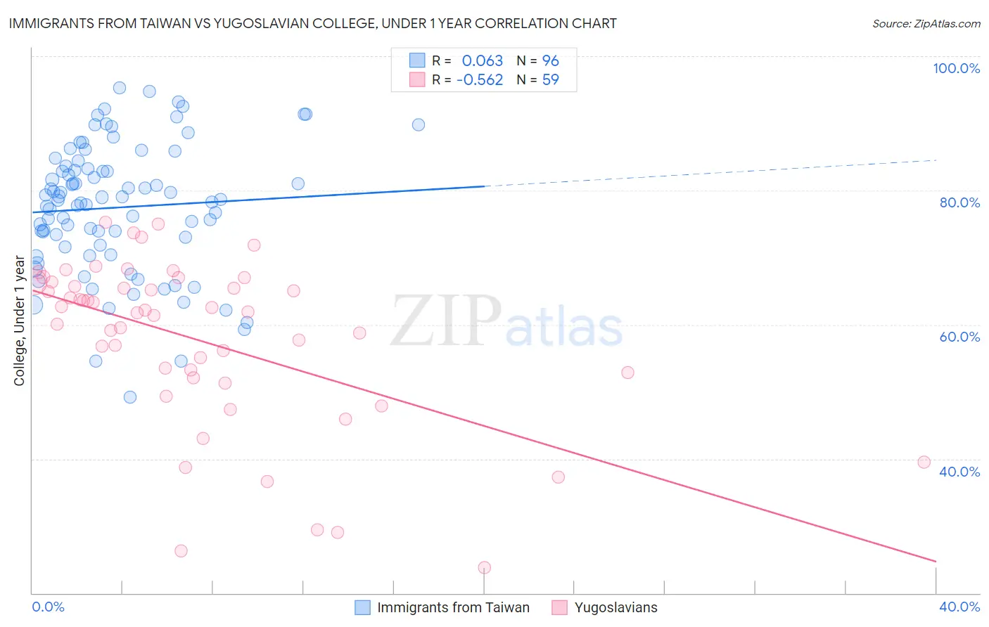 Immigrants from Taiwan vs Yugoslavian College, Under 1 year