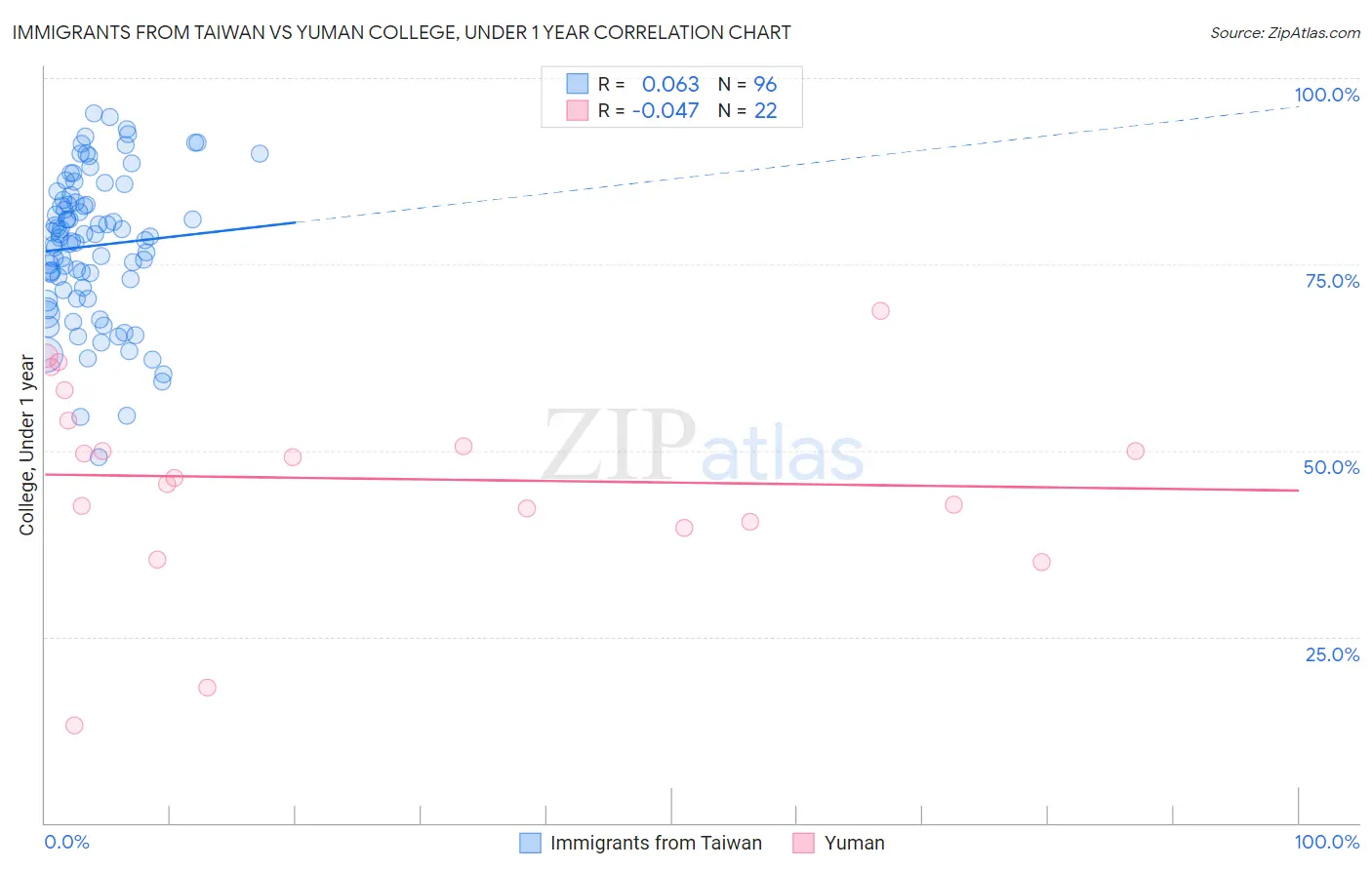 Immigrants from Taiwan vs Yuman College, Under 1 year