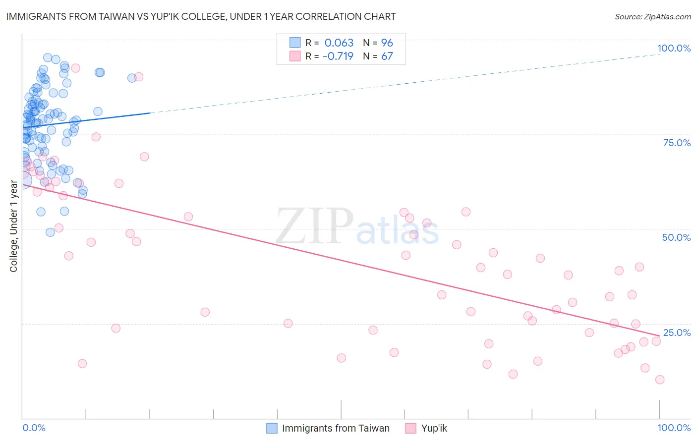 Immigrants from Taiwan vs Yup'ik College, Under 1 year