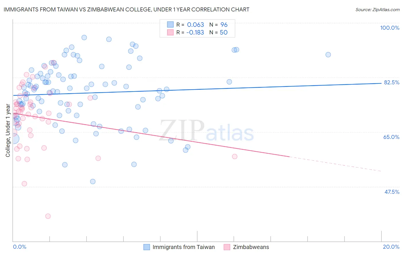 Immigrants from Taiwan vs Zimbabwean College, Under 1 year
