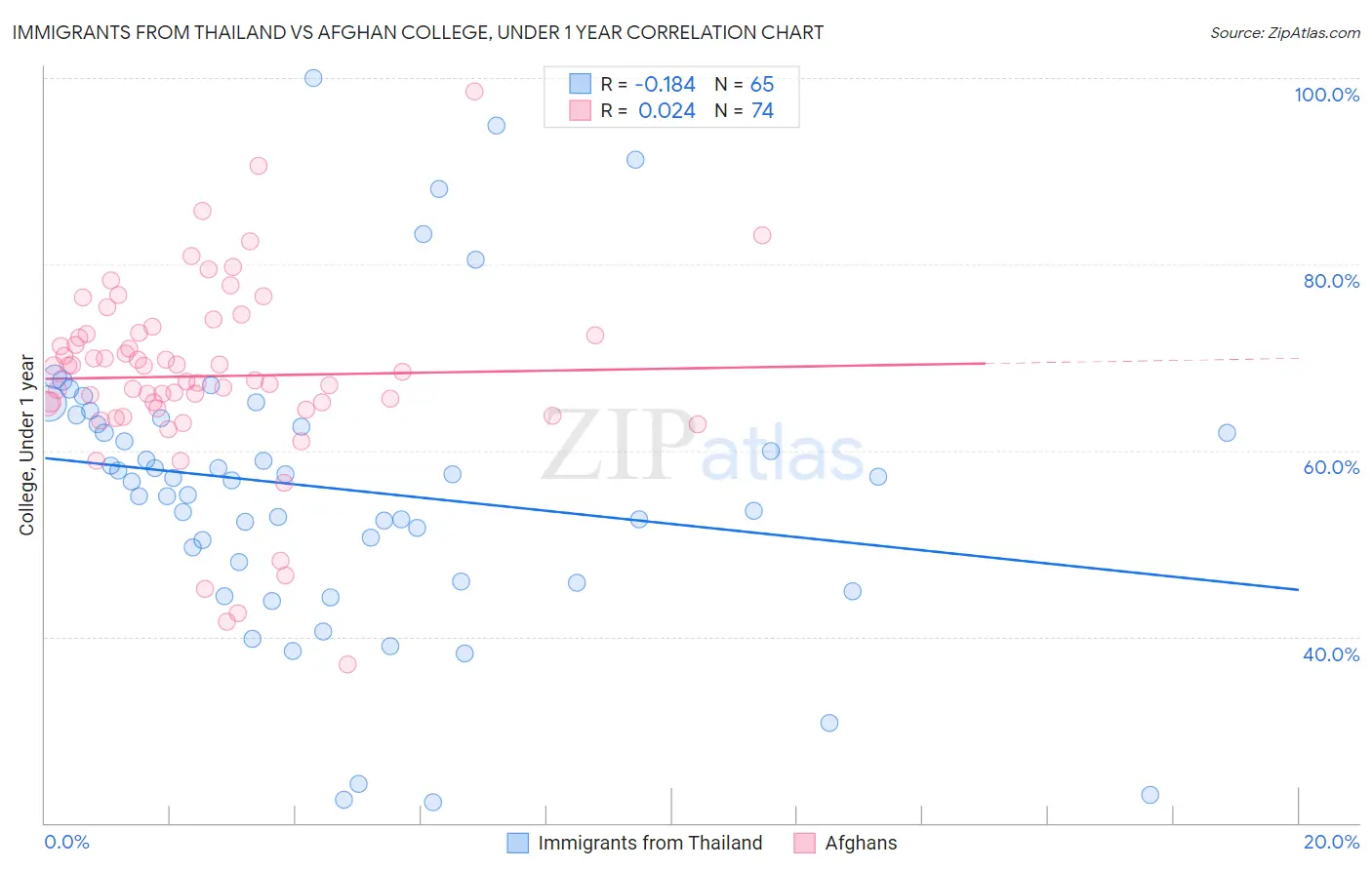 Immigrants from Thailand vs Afghan College, Under 1 year