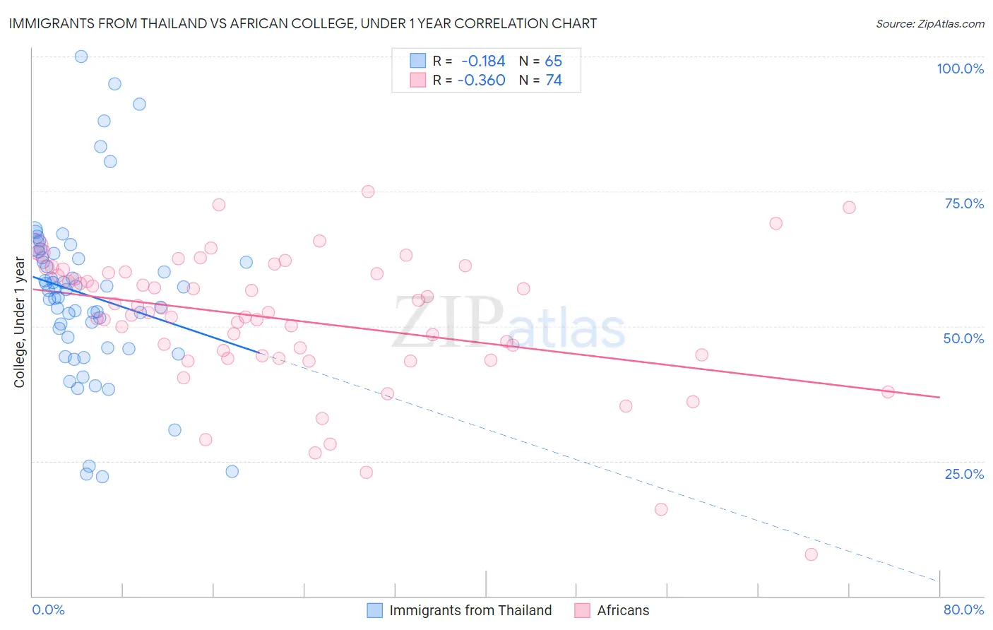 Immigrants from Thailand vs African College, Under 1 year