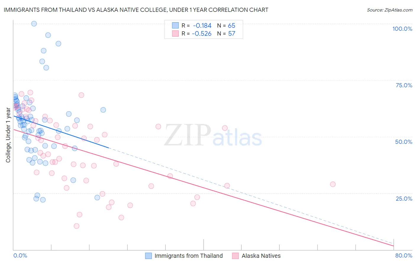 Immigrants from Thailand vs Alaska Native College, Under 1 year