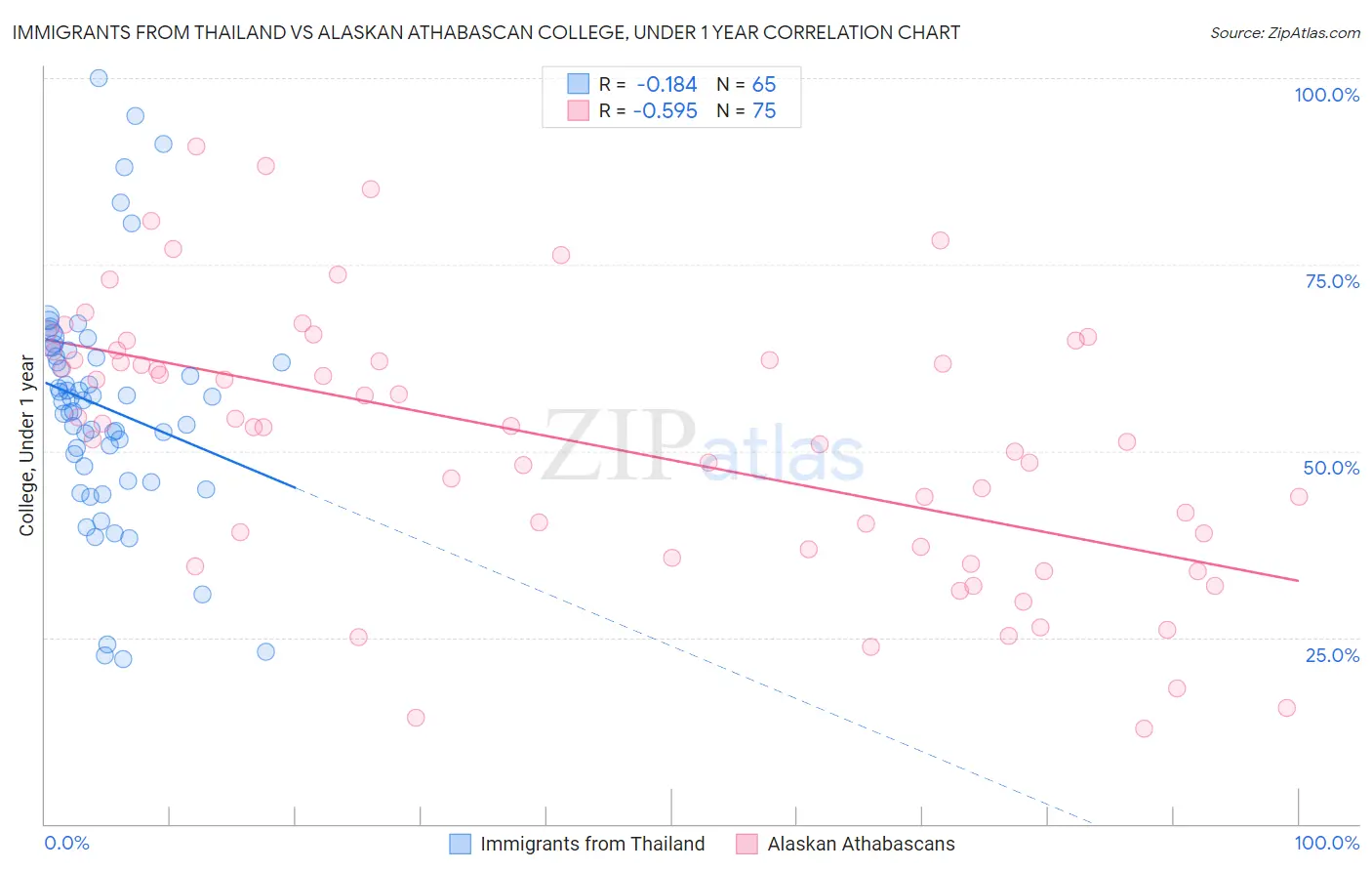Immigrants from Thailand vs Alaskan Athabascan College, Under 1 year