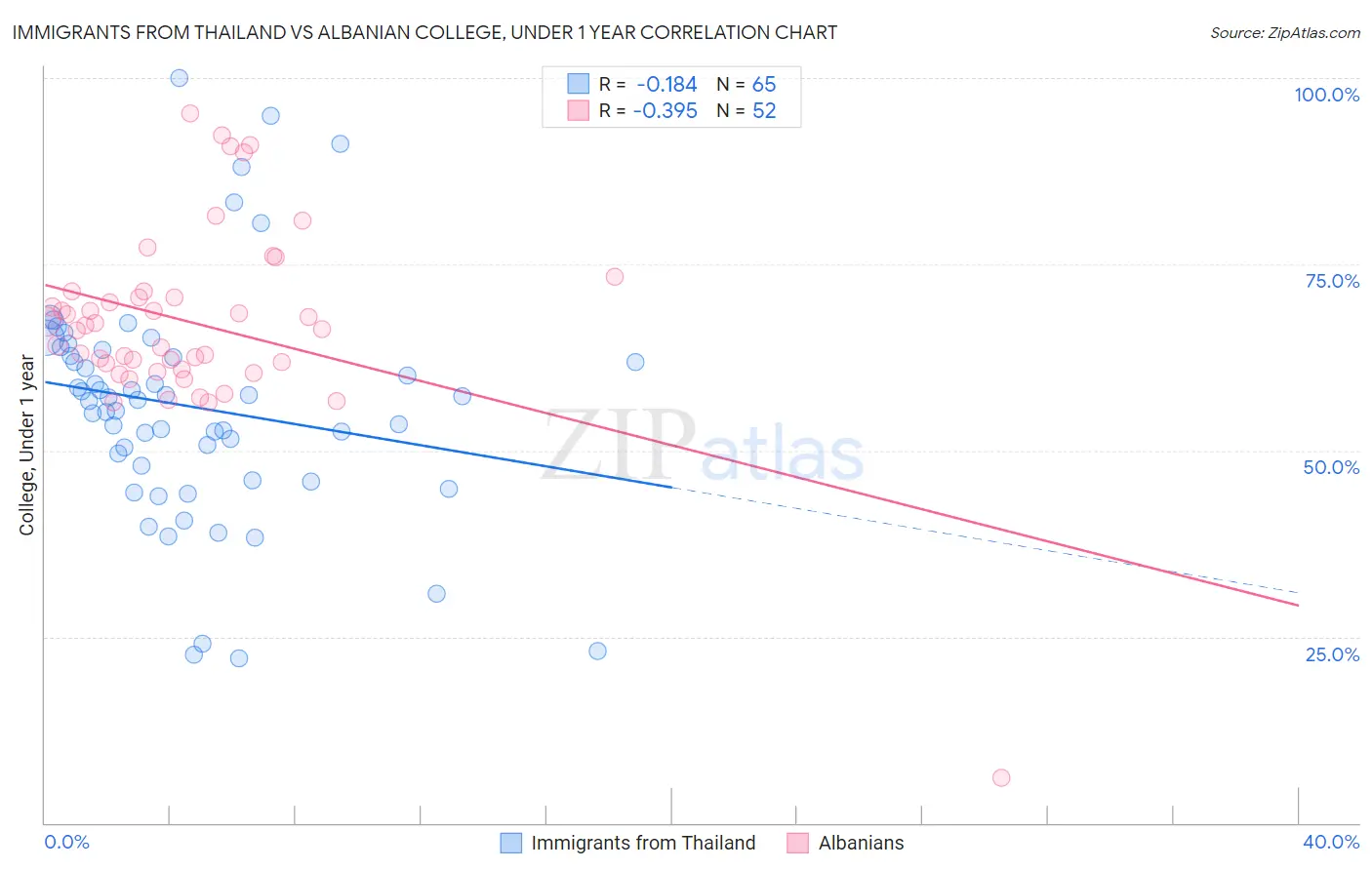 Immigrants from Thailand vs Albanian College, Under 1 year