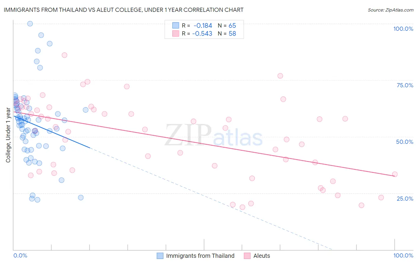Immigrants from Thailand vs Aleut College, Under 1 year