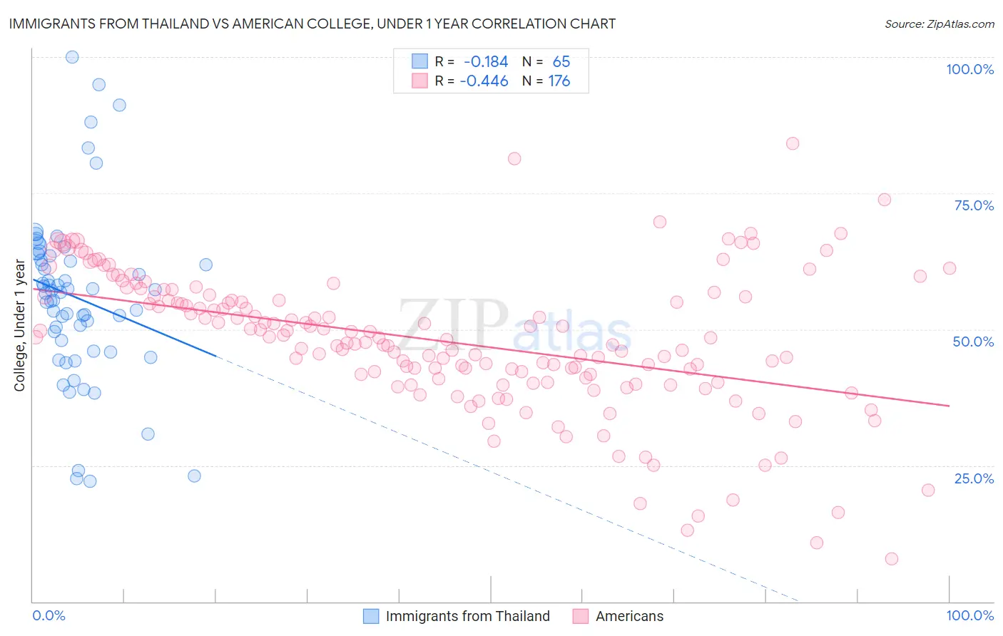 Immigrants from Thailand vs American College, Under 1 year