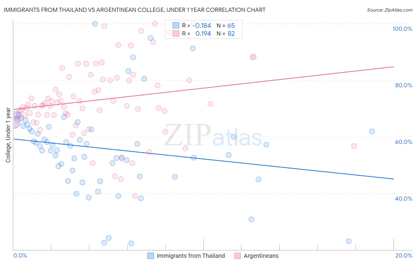 Immigrants from Thailand vs Argentinean College, Under 1 year