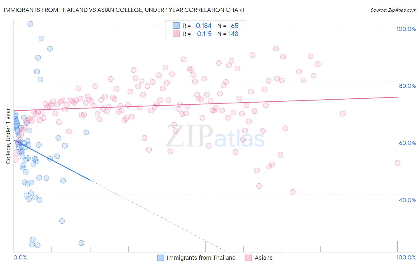 Immigrants from Thailand vs Asian College, Under 1 year