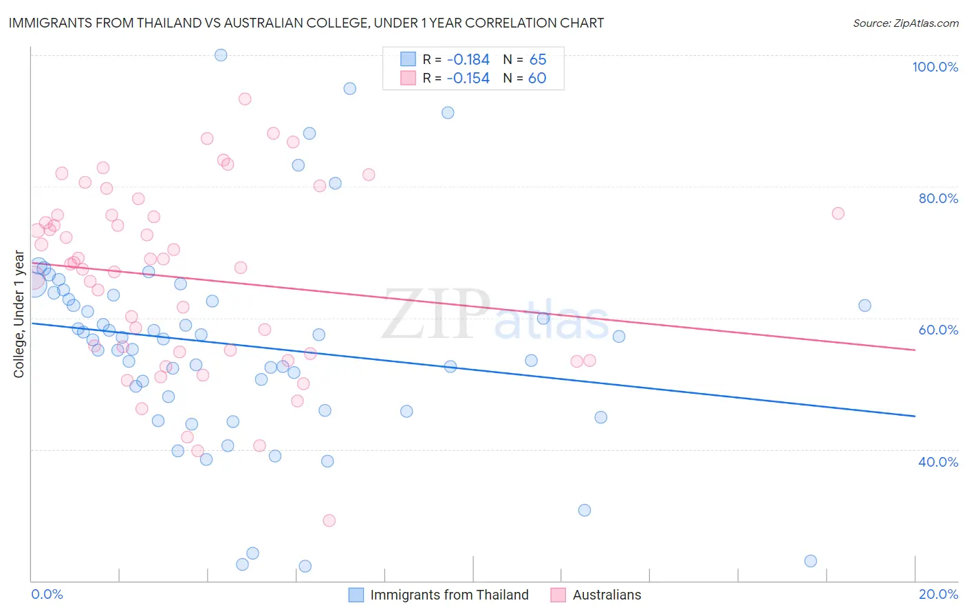 Immigrants from Thailand vs Australian College, Under 1 year