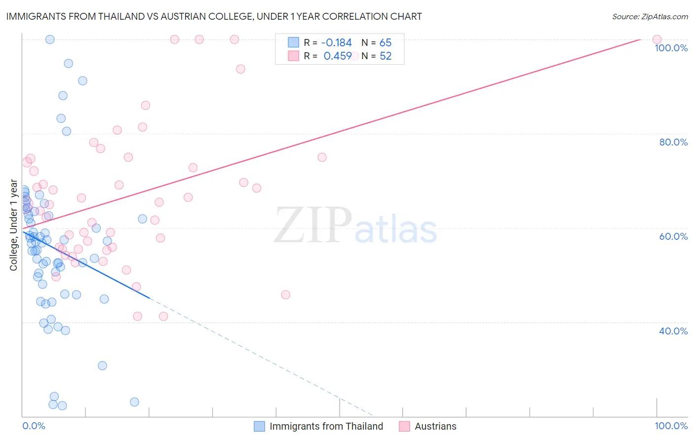 Immigrants from Thailand vs Austrian College, Under 1 year