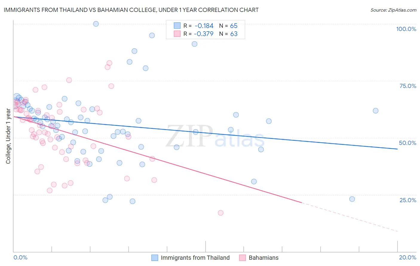 Immigrants from Thailand vs Bahamian College, Under 1 year