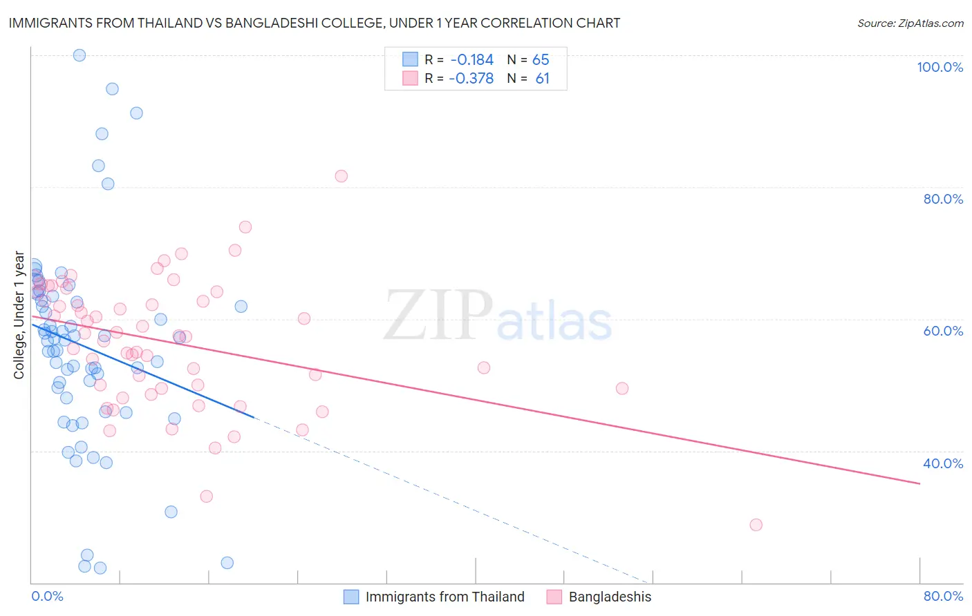 Immigrants from Thailand vs Bangladeshi College, Under 1 year